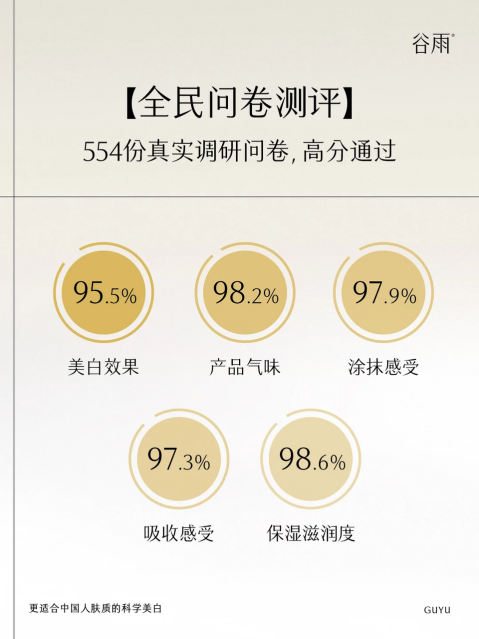 熬夜臉救星！谷雨美白奶罐28天擊退暗沉泛黃，實(shí)測(cè)95.5%透亮
